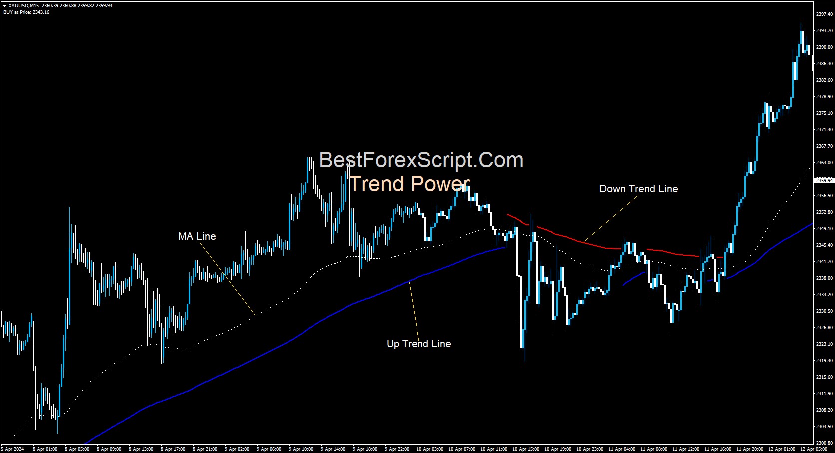 Trend Power Indicator