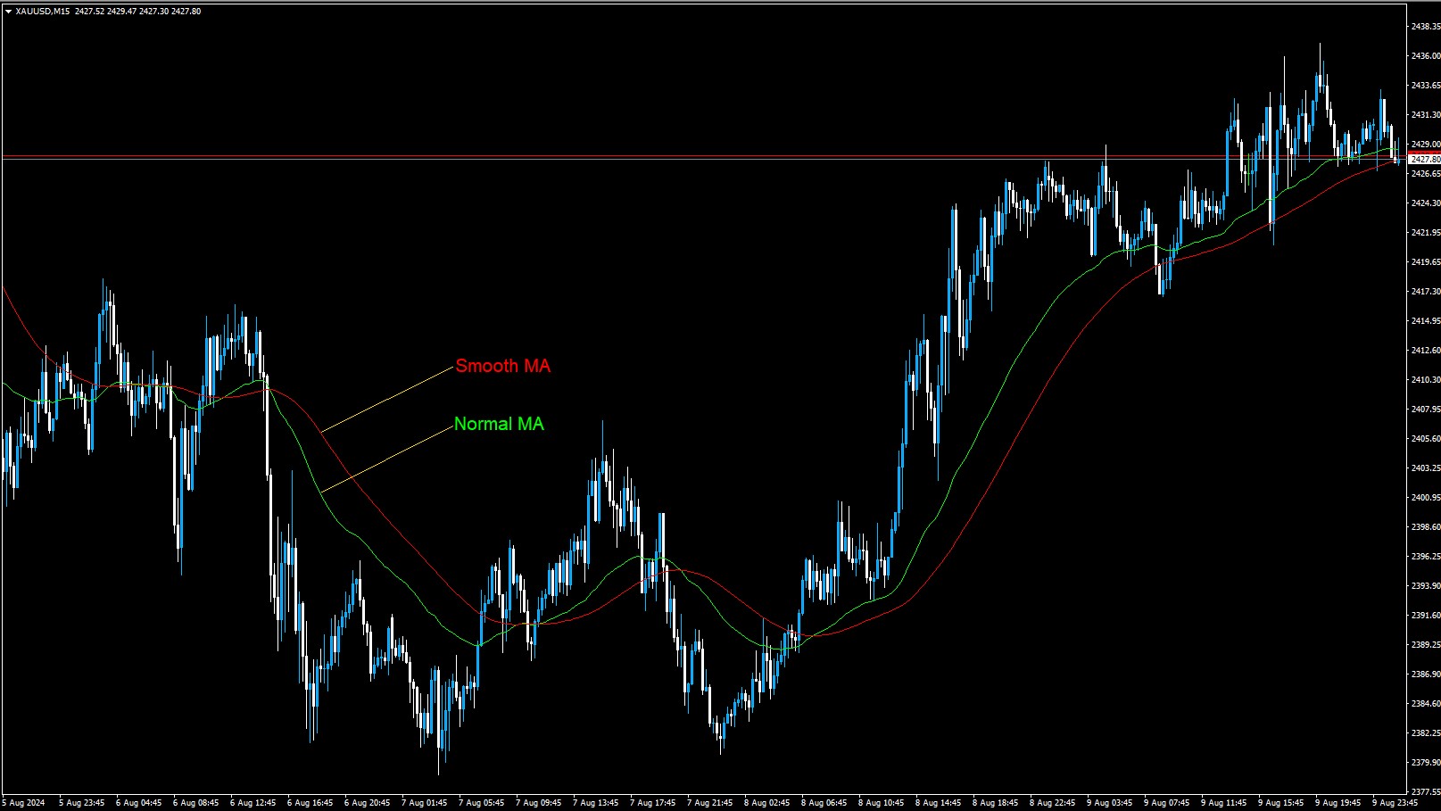 The screenshot of Smooth MA Indicator